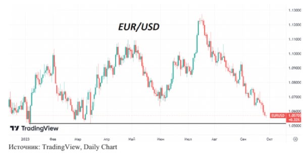 Пара EUR/USD закрепилась ниже 1,06